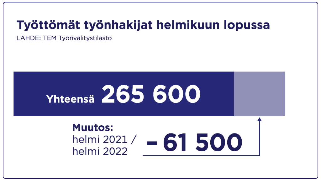 Työttömiä työhakijoita oli helmikuussa 265 600, joka on 61 500 vähemmän kuin vuosi sitten.