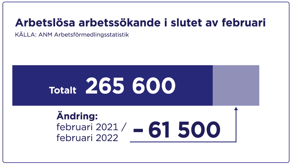 I februari fanns det 265 600 arbetslösa arbetssökande, vilket är 61 500 färre än för ett år sedan.
