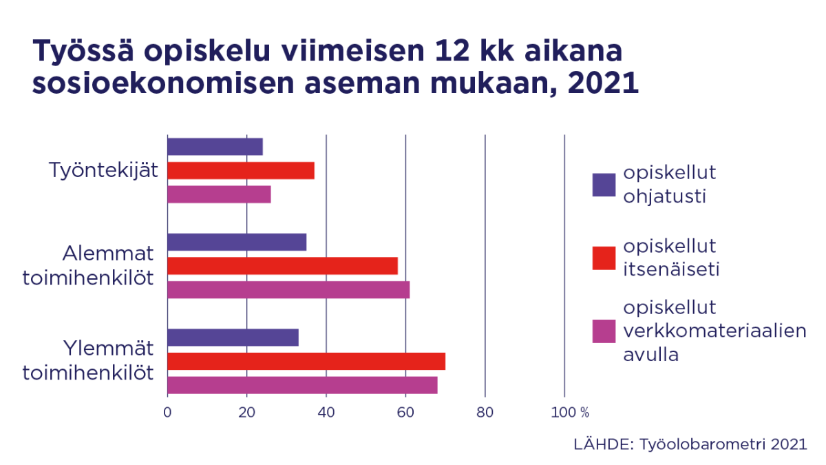 Infograafi. Työssä opiskelu viimeisen 12 kk aikana sosioekonomisen aseman mukaan, 2021. Tulokset käydään läpi tiedotteessamme ja työolobarometrissa tekstimuodossa.