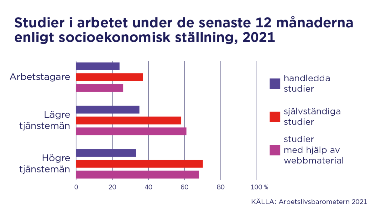 Studier i arbetet i senaste 12 månaderna enligt socioekonomisk ställning, 2021.