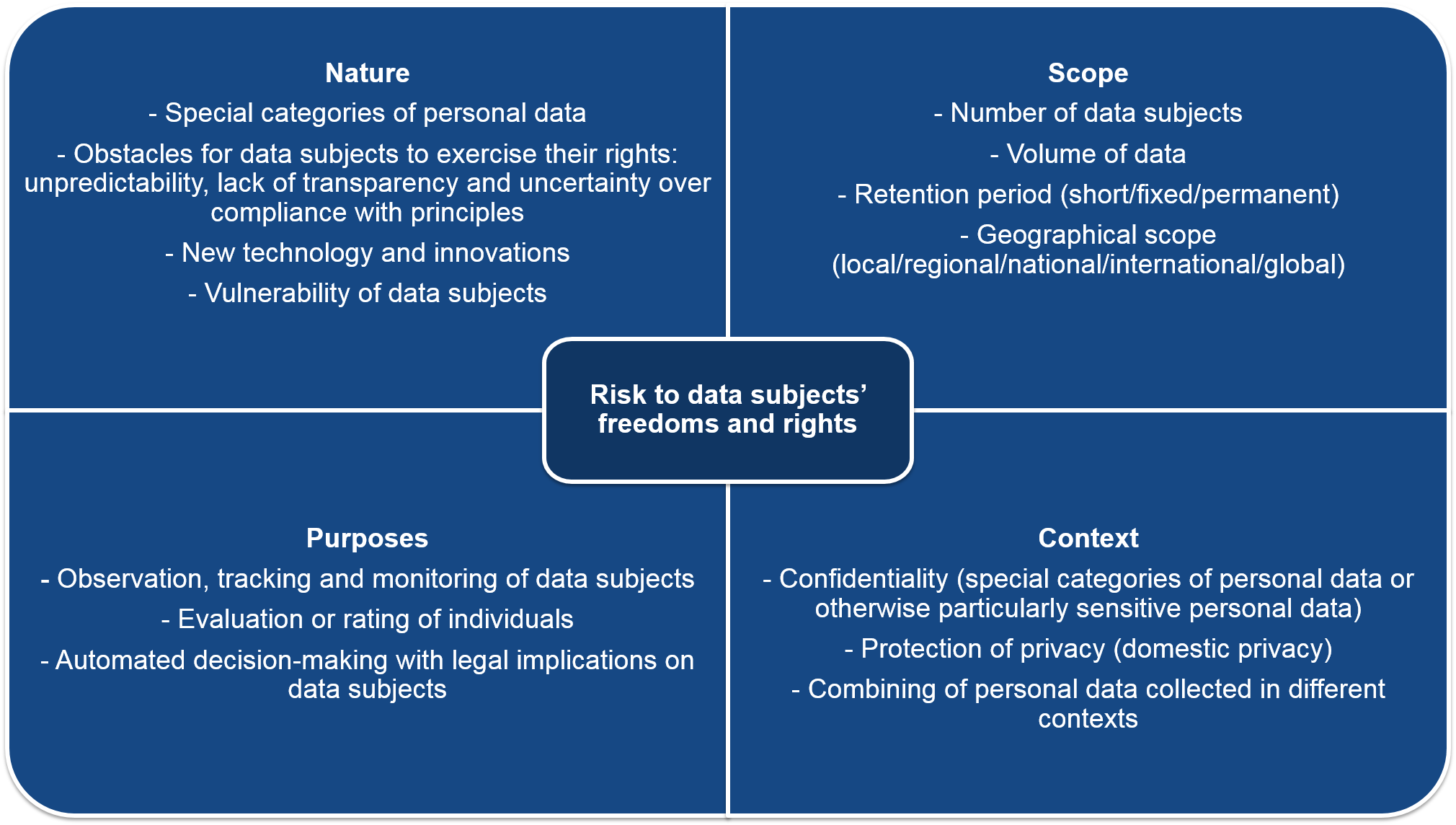 Risk assessment and data protection planning Data Protection