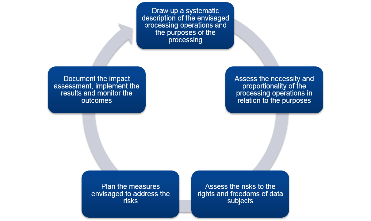 DTIA: Guide on how to conduct the Data Transfer Impact Assessment